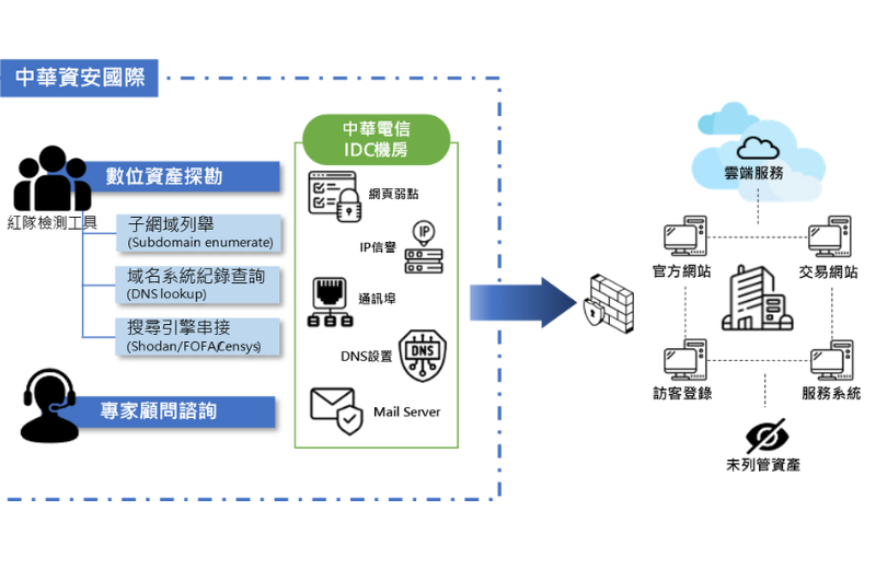 資安眼HorusEyes 資安曝險評級服務
