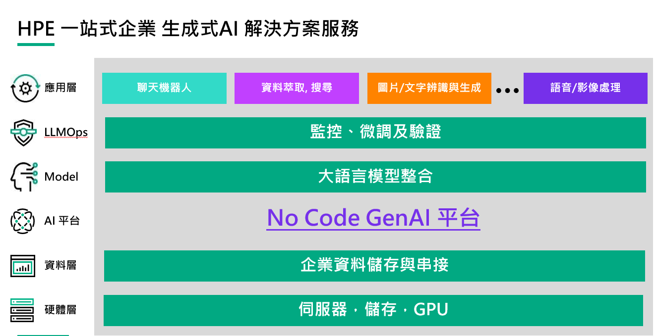 HPE Katonic 生成式AI平台 一站式GenAI解決方案