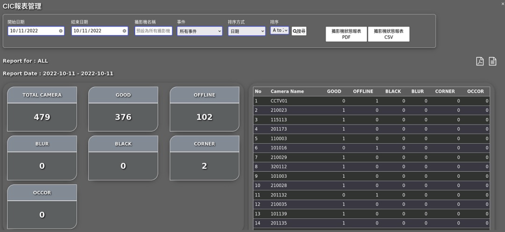 可透過中控台 來查詢所有攝影機的狀況