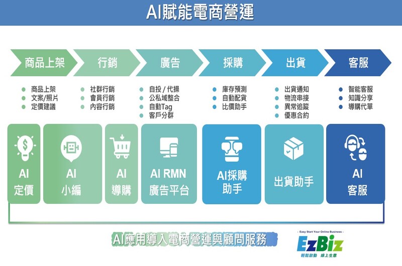 AI賦能電商營運