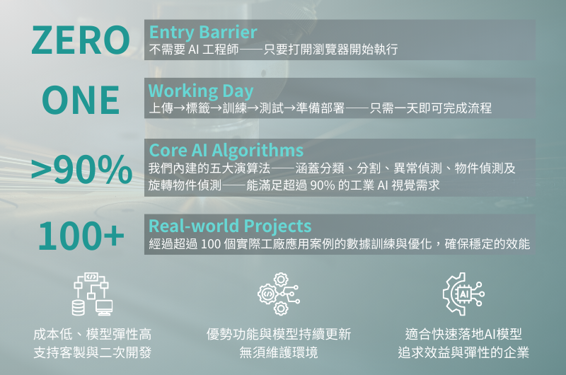 AISVision 以低門檻、高效率為核心，讓企業無需 AI 專業背景即可快速啟動視覺應用。從資料上傳到模型訓練與部署，能在極短時間內完成完整流程，並透過成熟且多元的核心演算法，涵蓋大多數工業視覺場景