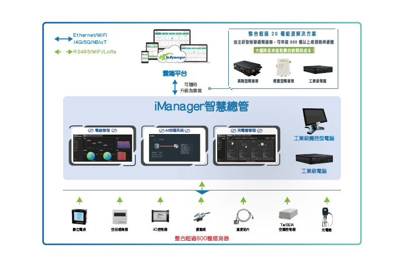 iManager系統架構
可隨時升級為雲端