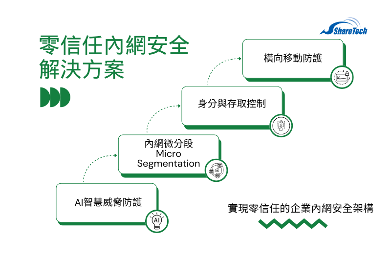 零信任內網安全解決方案
