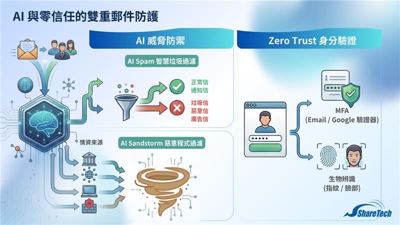 AI 與零信任的雙重郵件防護