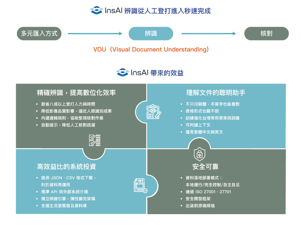 印刷體表單、手寫表單精確辨識，提高數位化效率，節省八成以上登打人力與時間。
資料落地部署模式安全可靠，標準 API 供外部系統介接