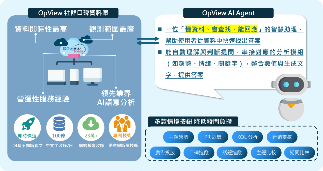 ▲ AI Agent 應用服務

AI Agent 的價值不僅是「能回答問題」，而是能替使用者跑流程、整合資料並生成比較報告，
讓行銷人員能用一致、可量化的方式進行決策，有效降低人工比對的時間。
為了