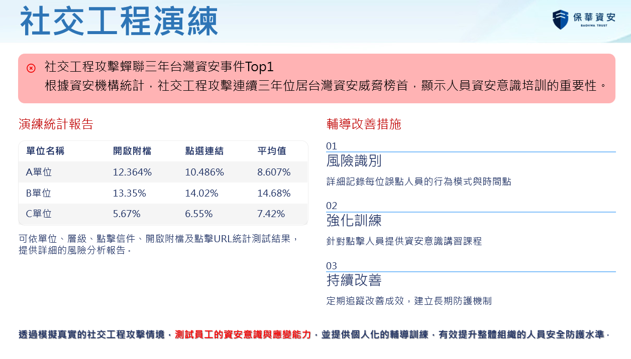 社交工程演練