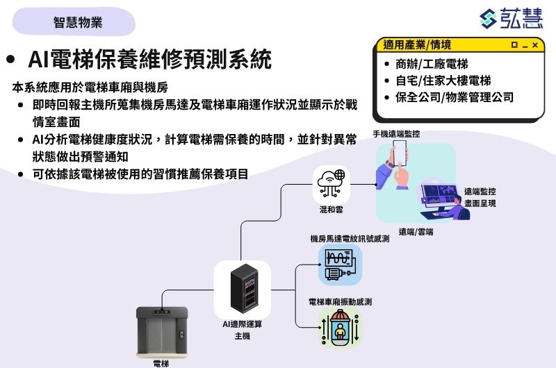智慧物業解決方案