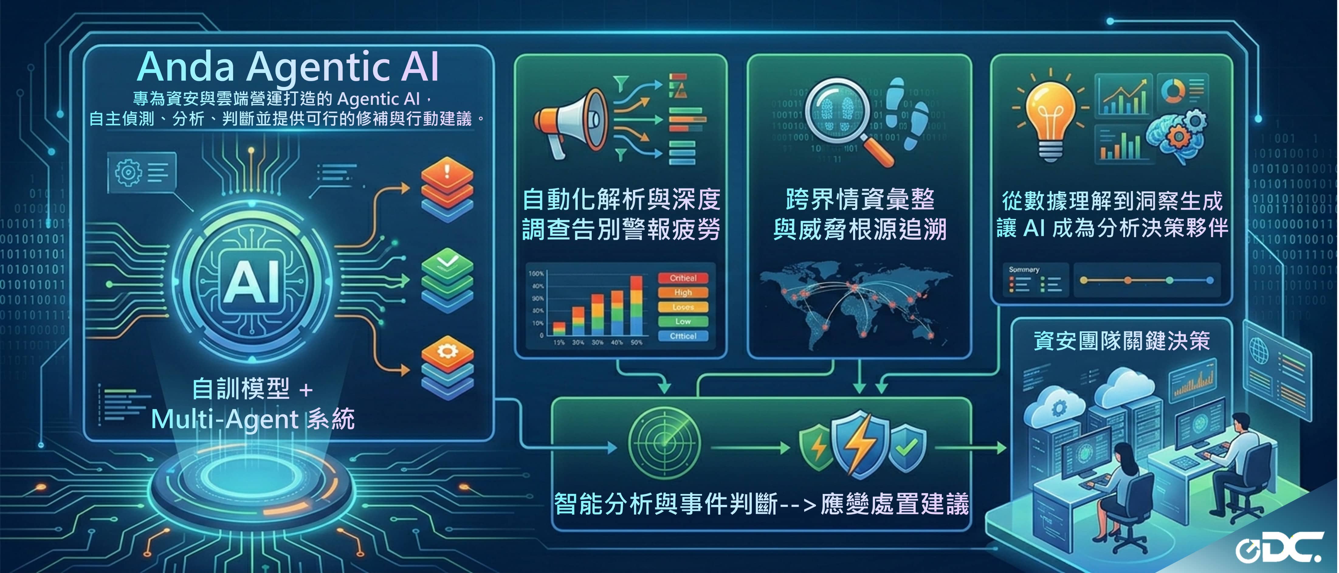 Anda安答 Agentic AI 解決方案