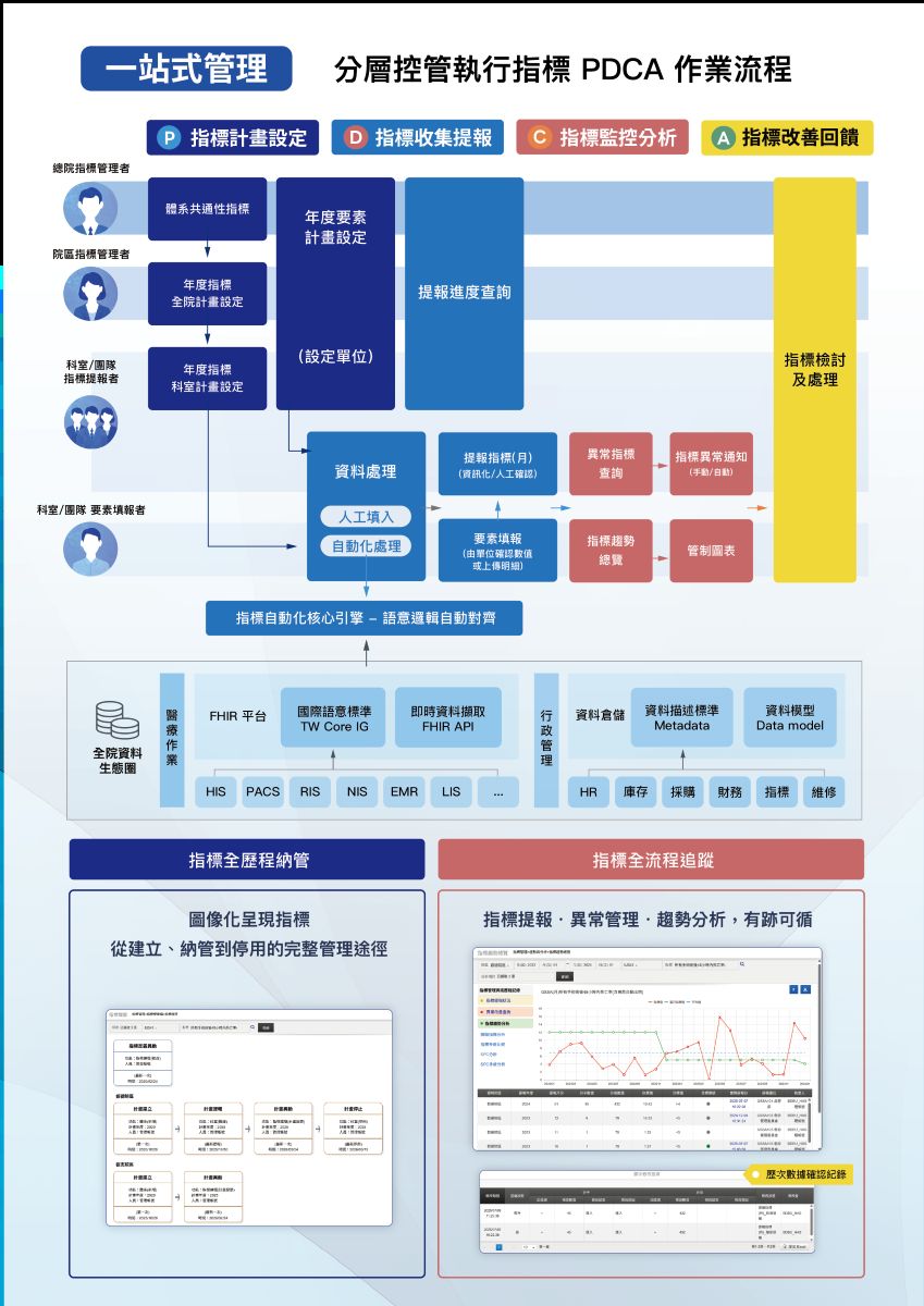 一站式管理，分層控管執行指標PDCA作業流程。