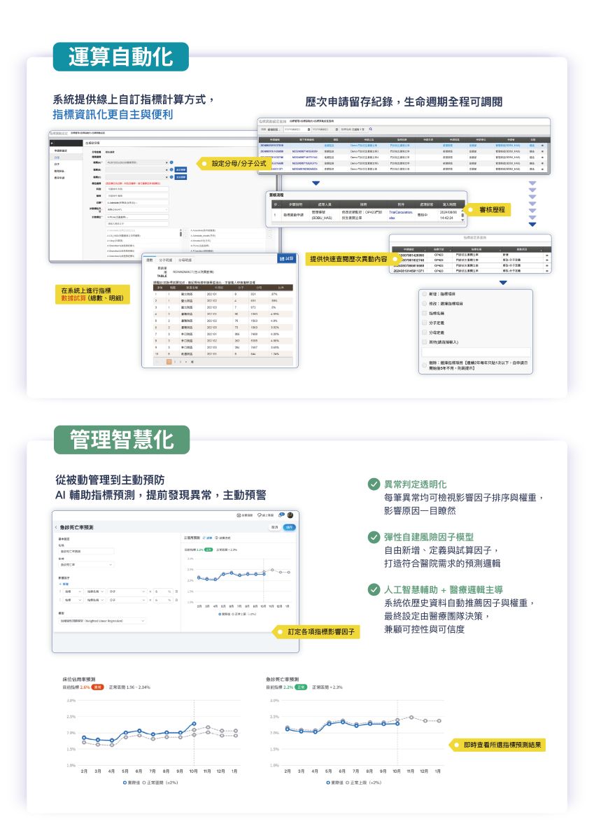 從指標計算到主動預防達到運算自動化、管理智慧化，AI輔助指標預測，提前發現異常即主動預警。