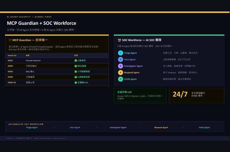 全球唯一的 AI Agent 安全閘道 MCP Guardian（涵蓋 OWASP ASI 10 項威脅，防護率 97%），搭配 5-Agent 自動化 SOC 團隊（Triage→Hunt→Inve