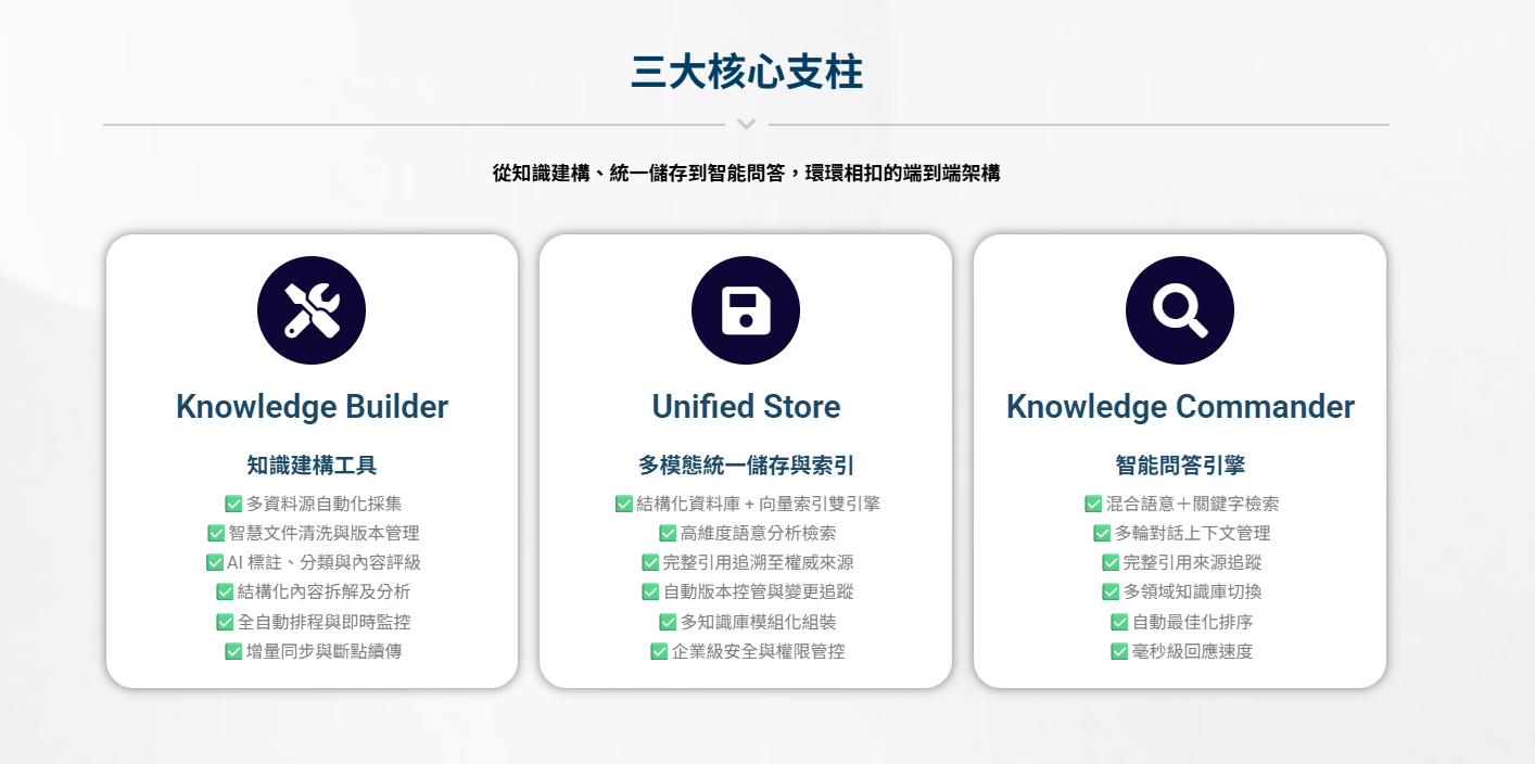 AI Search Platform知識建構與智能應用平台