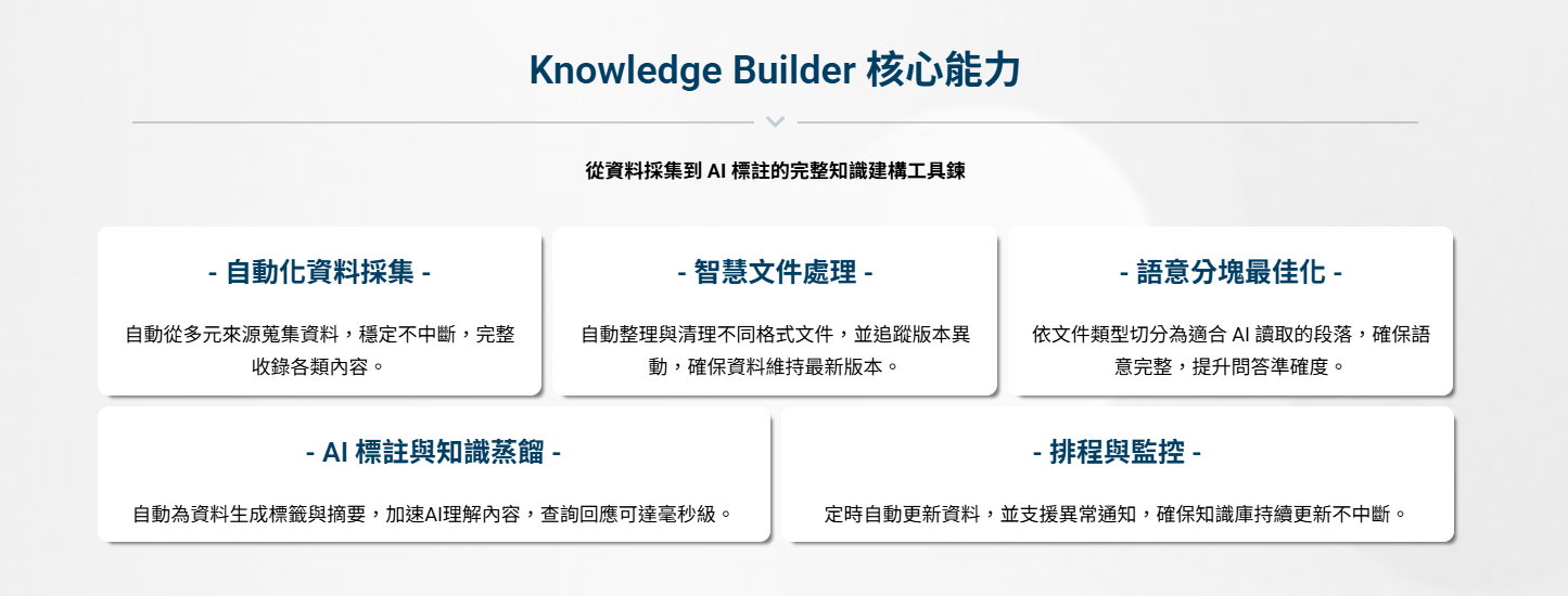 ▲ AI Search Platform知識建構與智能應用平台-Knowledge Builder 核心能力